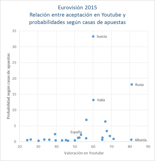 eurovision 2015 relacion entre apuestas y reaccion en youtube