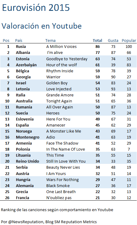 Favoritos de Eurovisión 2015 segun valoracion de Youtube.emf