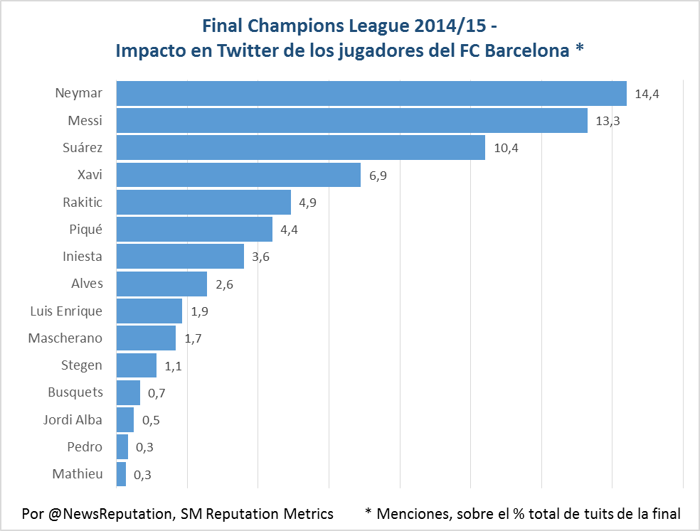 Impacto final de champions 2015 jugadores fc barcelona